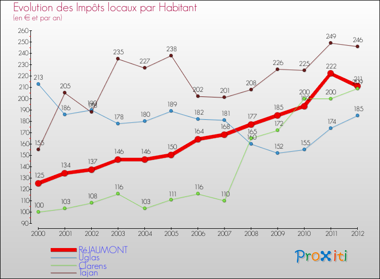 Evolution et montant des impôts locaux par Habitant pour RéJAUMONT et les communes proches Comparaison des impôts locaux par habitant pour RéJAUMONT et les communes voisines