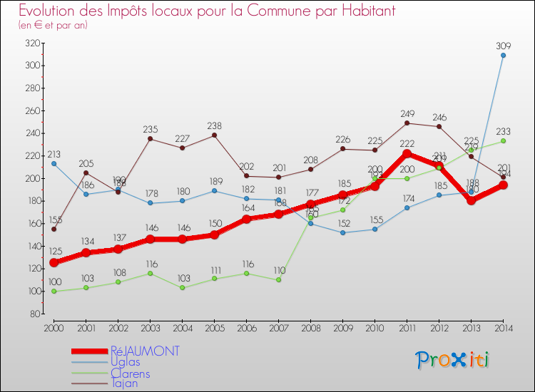 Evolution et montant des impôts locaux par Habitant pour RéJAUMONT et les communes proches de 2000 à 2014 Comparaison des impôts locaux par habitant pour RéJAUMONT et les communes voisines de 2000 à 2014