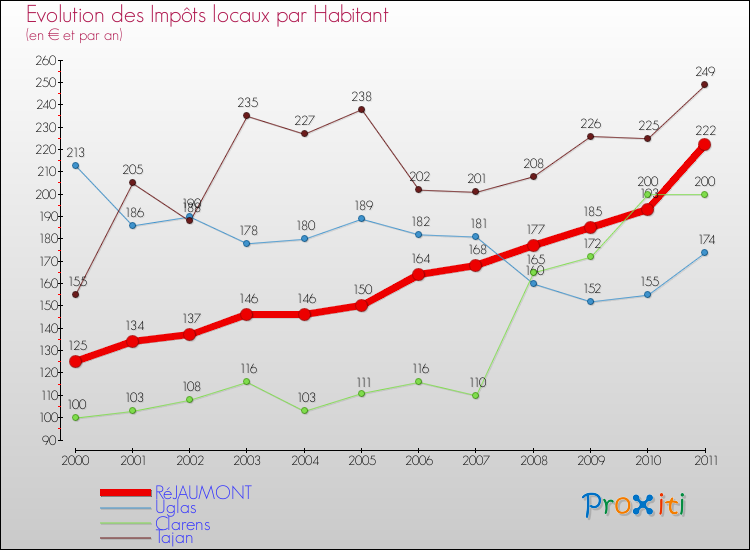 Evolution et montant des impôts locaux par Habitant pour RéJAUMONT et les communes proches Comparaison des impôts locaux par habitant pour RéJAUMONT et les communes voisines
