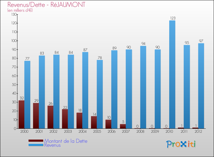 Evolution comparée de la dette et des revenus pour la commune de RéJAUMONT de 2000 à 2012 Comparaison de la dette et des revenus pour RéJAUMONT de 2000 à 2012