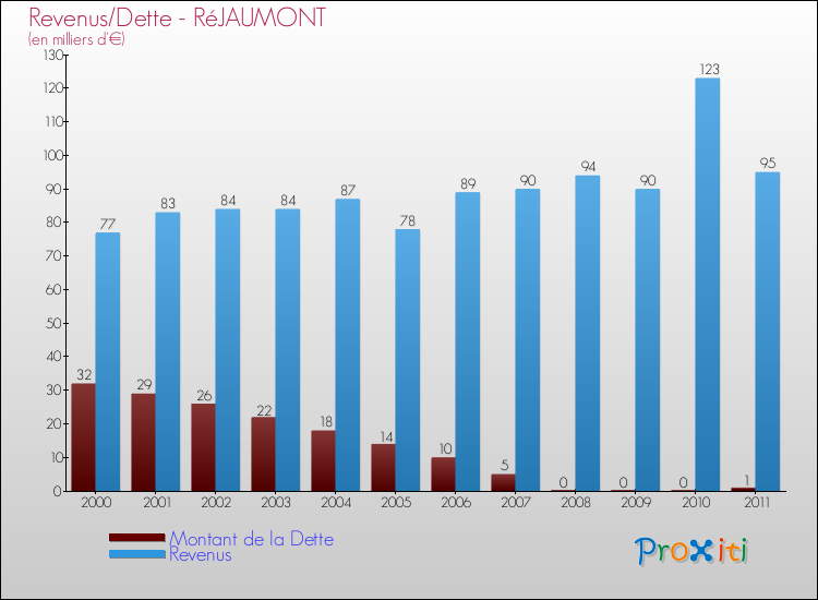 Evolution comparée de la dette et des revenus pour la commune de RéJAUMONT de 2000 à 2011 Comparaison de la dette et des revenus pour RéJAUMONT de 2000 à 2011