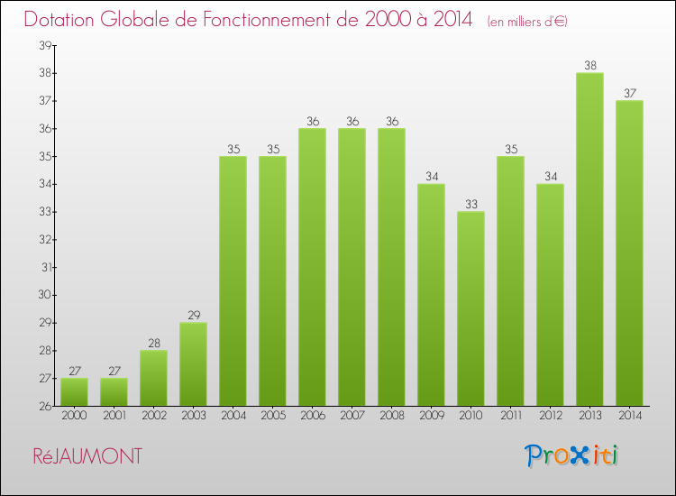 Evolution du montant de la Dotation Globale de Fonctionnement pour la commune de RéJAUMONT de 2000 à 2014 Evolution du montant de la Dotation Globale de Fonctionnement pour RéJAUMONT de 2000 à 2014