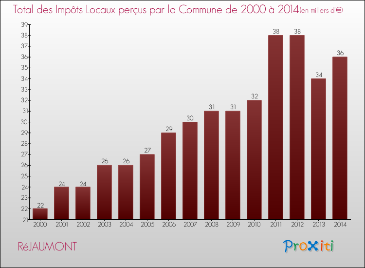 Evolution des Impôts Locaux pour la commune de RéJAUMONT de 2000 à 2014 Evolution des Impôts Locaux pour RéJAUMONT de 2000 à 2014
