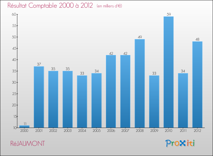 Evolution du résultat comptable pour la commune de RéJAUMONT de 2000 à 2012 Evolution du résultat comptable pour RéJAUMONT de 2000 à 2012