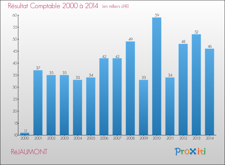 Evolution du résultat comptable pour la commune de RéJAUMONT de 2000 à 2014 Evolution du résultat comptable pour RéJAUMONT de 2000 à 2014
