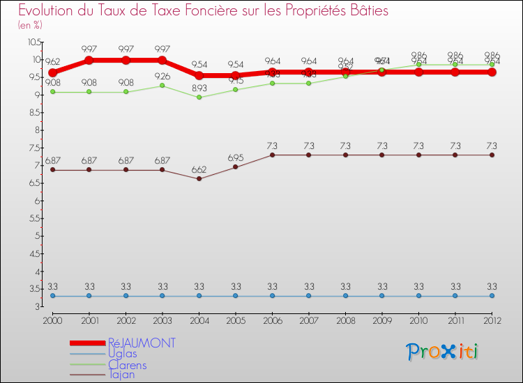 Evolution du taux de la taxe foncière sur le bati pour RéJAUMONT et les communes proches de 2000 à 2012 Comparaison des taux de taxe foncière sur le bati pour RéJAUMONT et les communes voisines de 2000 à 2012