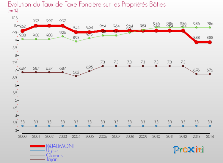 Evolution du taux de la taxe foncière sur le bati pour RéJAUMONT et les communes proches de 2000 à 2014 Comparaison des taux de taxe foncière sur le bati pour RéJAUMONT et les communes voisines de 2000 à 2014