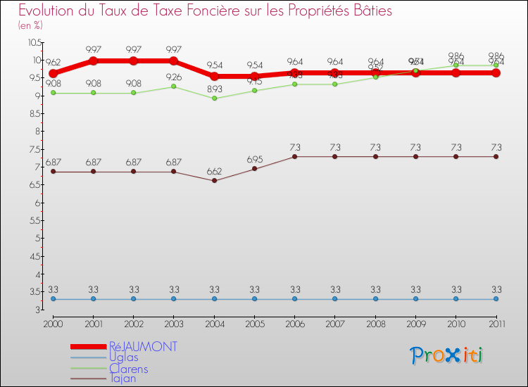 Evolution du taux de la taxe foncière sur le bati pour RéJAUMONT et les communes proches Comparaison des taux de taxe foncière sur le bati pour RéJAUMONT et les communes voisines