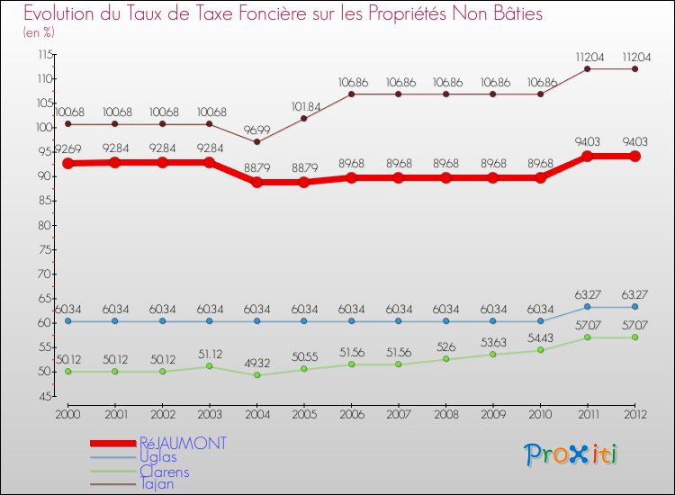 Evolution du taux de la taxe foncière sur les immeubles et terrains non batis pour RéJAUMONT et les communes proches de 2000 à 2012 Comparaison des taux de la taxe foncière sur les immeubles et terrains non batis pour RéJAUMONT et les communes voisines de 2000 à 2012