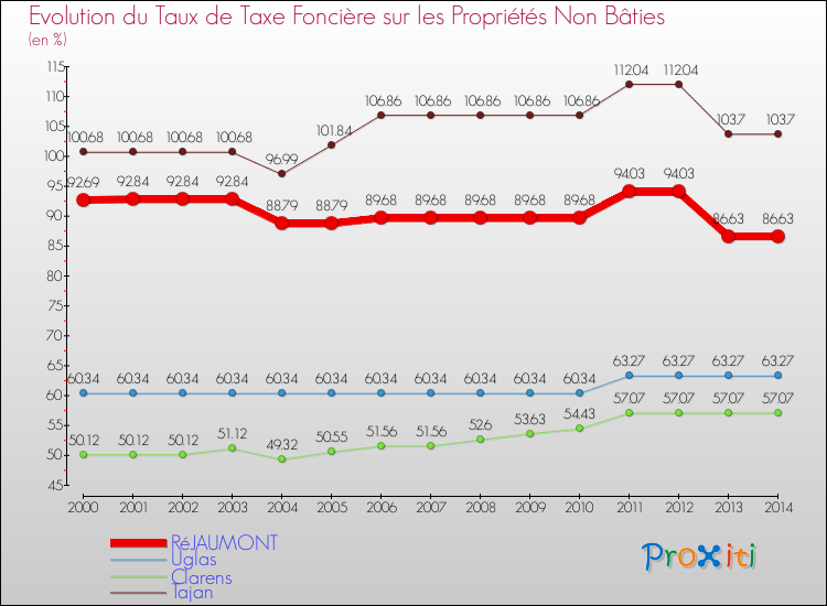 Evolution du taux de la taxe foncière sur les immeubles et terrains non batis pour RéJAUMONT et les communes proches de 2000 à 2014 Comparaison des taux de la taxe foncière sur les immeubles et terrains non batis pour RéJAUMONT et les communes voisines de 2000 à 2014