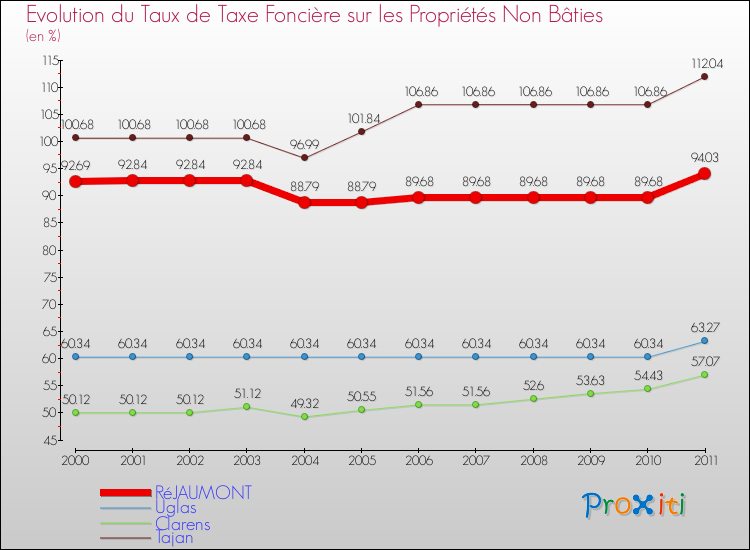 Evolution du taux de la taxe foncière sur les immeubles et terrains non batis pour RéJAUMONT et les communes proches Comparaison des taux de la taxe foncière sur les immeubles et terrains non batis pour RéJAUMONT et les communes voisines