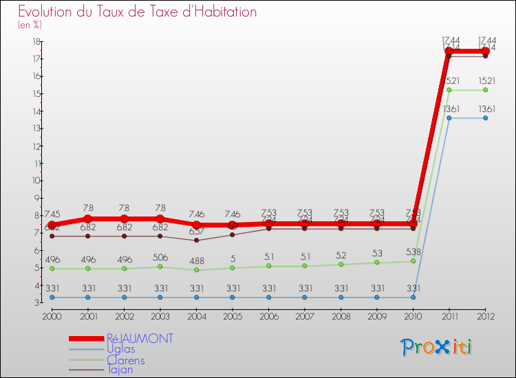 Evolution du taux de la taxe d'habitation pour RéJAUMONT et les communes proches Comparaison des taux de la taxe d'habitation pour RéJAUMONT et les communes voisines