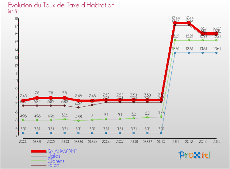 Evolution du taux de la taxe d'habitation pour RéJAUMONT et les communes proches de 2000 à 2014 Comparaison des taux de la taxe d'habitation pour RéJAUMONT et les communes voisines de 2000 à 2014