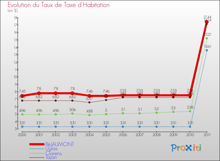 Evolution du taux de la taxe d'habitation pour RéJAUMONT et les communes proches Comparaison des taux de la taxe d'habitation pour RéJAUMONT et les communes voisines