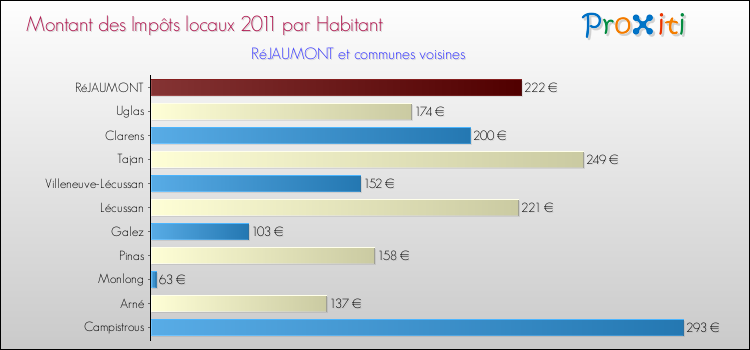 Montant des impôts locaux par Habitant pour RéJAUMONT et les communes proches Comparaison des impôts locaux par habitant pour RéJAUMONT et les communes voisines