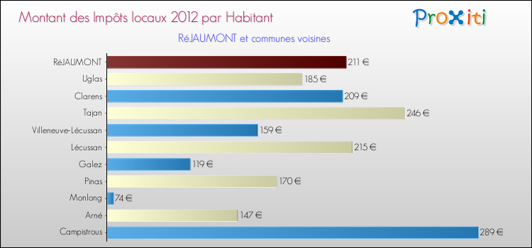 Montant des impôts locaux par Habitant pour RéJAUMONT et les communes proches Comparaison des impôts locaux par habitant pour RéJAUMONT et les communes voisines