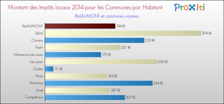 Montant des impôts locaux par Habitant pour RéJAUMONT et les communes proches en 2014 Comparaison des impôts locaux par habitant pour RéJAUMONT et les communes voisines en 2014