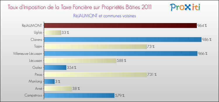 Taux d'imposition de la taxe foncière sur le bati 2011 pour RéJAUMONT et les communes proches Comparaison des taux d'imposition de la taxe foncière sur le bati 2011 pour RéJAUMONT et les communes voisines