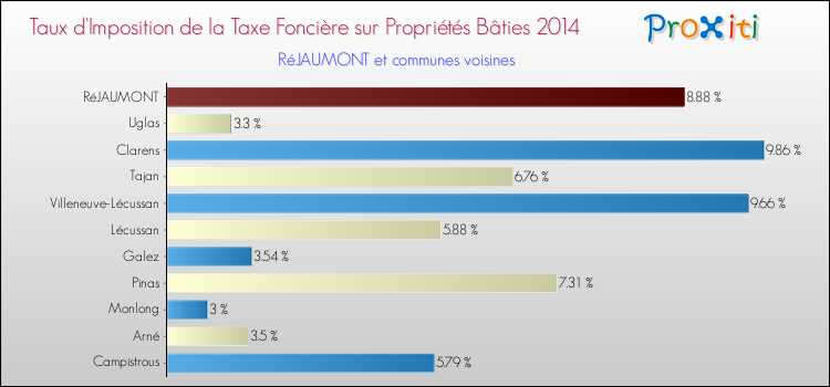 Taux d'imposition de la taxe foncière sur le bati 2014 pour RéJAUMONT et les communes proches Comparaison des taux d'imposition de la taxe foncière sur le bati 2014 pour RéJAUMONT et les communes voisines