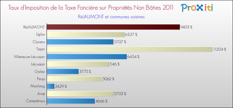 Taux d'imposition de la taxe foncière sur les immeubles et terrains non batis 2011 pour RéJAUMONT et les communes proches Comparaison des taux d'imposition de la taxe foncière sur les immeubles et terrains non batis 2011 pour RéJAUMONT et les communes voisines
