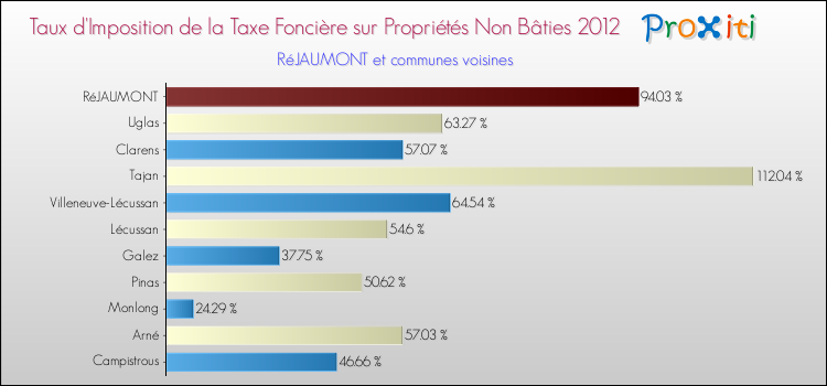 Taux d'imposition de la taxe foncière sur les immeubles et terrains non batis 2012 pour RéJAUMONT et les communes proches Comparaison des taux d'imposition de la taxe foncière sur les immeubles et terrains non batis 2012 pour RéJAUMONT et les communes voisines