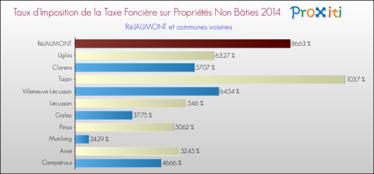 Taux d'imposition de la taxe foncière sur les immeubles et terrains non batis 2014 pour RéJAUMONT et les communes proches Comparaison des taux d'imposition de la taxe foncière sur les immeubles et terrains non batis 2014 pour RéJAUMONT et les communes voisines