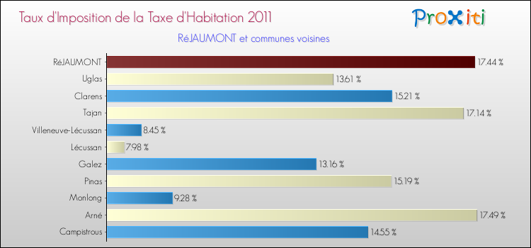 Taux d'imposition de la taxe d'habitation 2011 pour RéJAUMONT et les communes proches Comparaison des taux d'imposition de la taxe d'habitation 2011 pour RéJAUMONT et les communes voisines