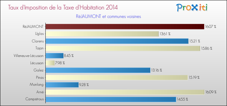Taux d'imposition de la taxe d'habitation 2014 pour RéJAUMONT et les communes proches Comparaison des taux d'imposition de la taxe d'habitation 2014 pour RéJAUMONT et les communes voisines