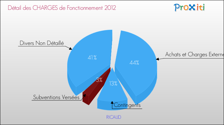 Décomposition des Charges de Fonctionnement 2012 de la commune de RICAUD Charges de Fonctionnement 2012 pour la commune de RICAUD