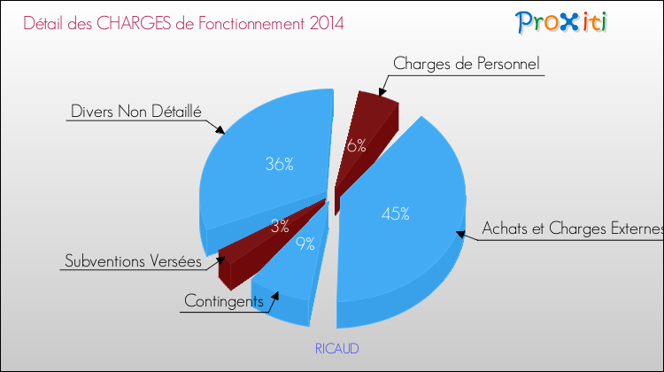 Décomposition des Charges de Fonctionnement 2014 de la commune de RICAUD Charges de Fonctionnement 2014 pour la commune de RICAUD