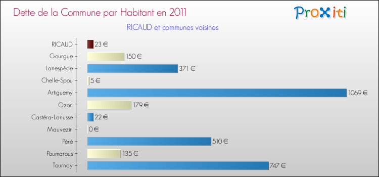 Dette par habitant de la commune en 2011 pour RICAUD et les communes proches Comparaison de la dette par habitant de la commune en 2011 pour RICAUD et les communes voisines