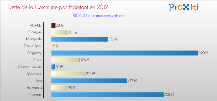 Dette par habitant de la commune en 2012 pour RICAUD et les communes proches Comparaison de la dette par habitant de la commune en 2012 pour RICAUD et les communes voisines