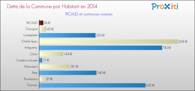 Dette par habitant de la commune en 2014 pour RICAUD et les communes proches Comparaison de la dette par habitant de la commune en 2014 pour RICAUD et les communes voisines