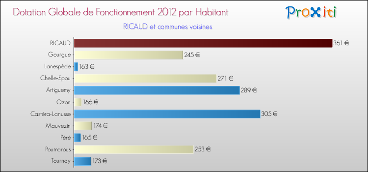 Montant des dotations globales de fonctionnement DGF par Habitant pour RICAUD et les communes proches Comparaison des des dotations globales de fonctionnement DGF par habitant pour RICAUD et les communes voisines