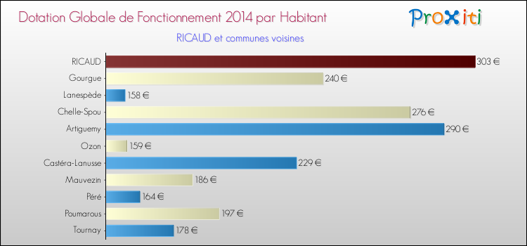 Montant des dotations globales de fonctionnement DGF par Habitant pour RICAUD et les communes proches en 2014. Comparaison des des dotations globales de fonctionnement DGF par habitant pour RICAUD et les communes voisines en 2014.