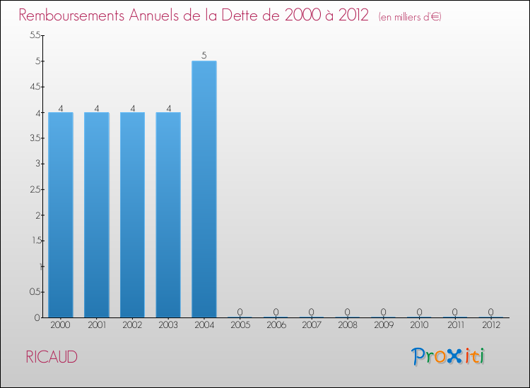 Evolution de l'annuité de la dette pour la commune de RICAUD de 2000 à 2012 Annuités de la dette pour RICAUD de 2000 à 2012
