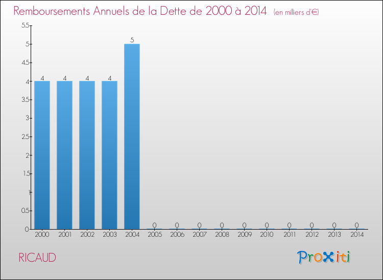 Evolution de l'annuité de la dette pour la commune de RICAUD de 2000 à 2014 Annuités de la dette pour RICAUD de 2000 à 2014