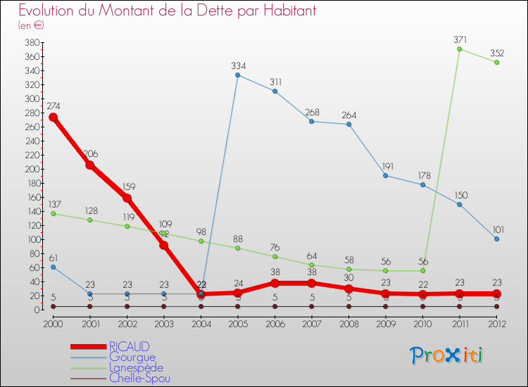 Evolution de la dette par habitant pour la commune de RICAUD et les communes proches de 2000 à 2012 Comparaison de la dette par habitant pour RICAUD et les communes voisines de 2000 à 2012