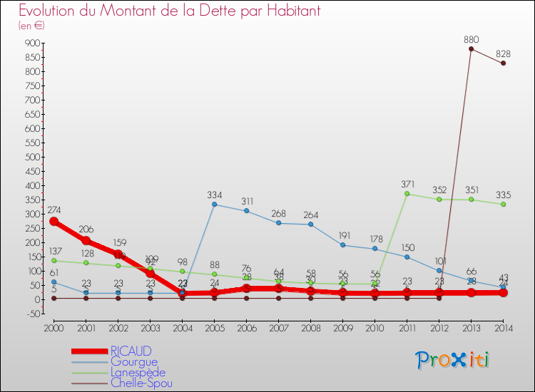 Evolution de la dette par habitant pour la commune de RICAUD et les communes proches de 2000 à 2014 Comparaison de la dette par habitant pour RICAUD et les communes voisines de 2000 à 2014