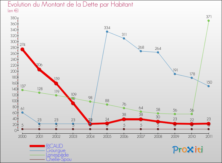 Evolution de la dette par habitant pour la commune de RICAUD et les communes proches Comparaison de la dette par habitant pour RICAUD et les communes voisines