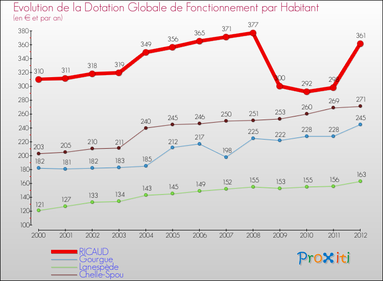 Evolution et montant de la dotation globale de fonctionnement par Habitant pour RICAUD et les communes proches Comparaison des dotations globales de fonctionnement par habitant pour RICAUD et les communes voisines
