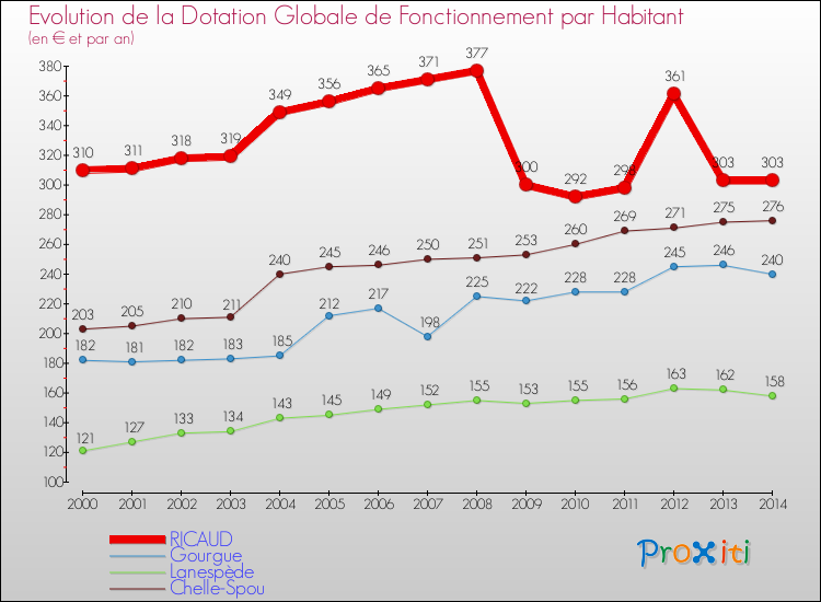 Evolution et montant de la dotation globale de fonctionnement par Habitant pour RICAUD et les communes proches de 2000 à 2014. Comparaison des dotations globales de fonctionnement par habitant pour RICAUD et les communes voisines de 2000 à 2014.