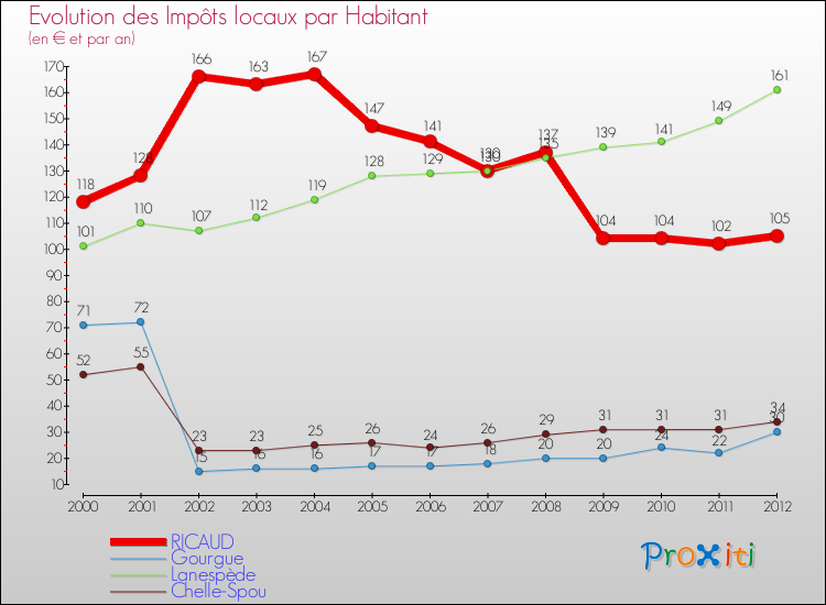 Evolution et montant des impôts locaux par Habitant pour RICAUD et les communes proches Comparaison des impôts locaux par habitant pour RICAUD et les communes voisines