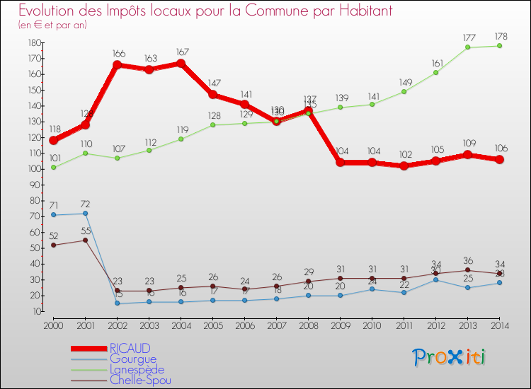 Evolution et montant des impôts locaux par Habitant pour RICAUD et les communes proches de 2000 à 2014 Comparaison des impôts locaux par habitant pour RICAUD et les communes voisines de 2000 à 2014
