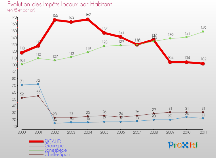 Evolution et montant des impôts locaux par Habitant pour RICAUD et les communes proches Comparaison des impôts locaux par habitant pour RICAUD et les communes voisines
