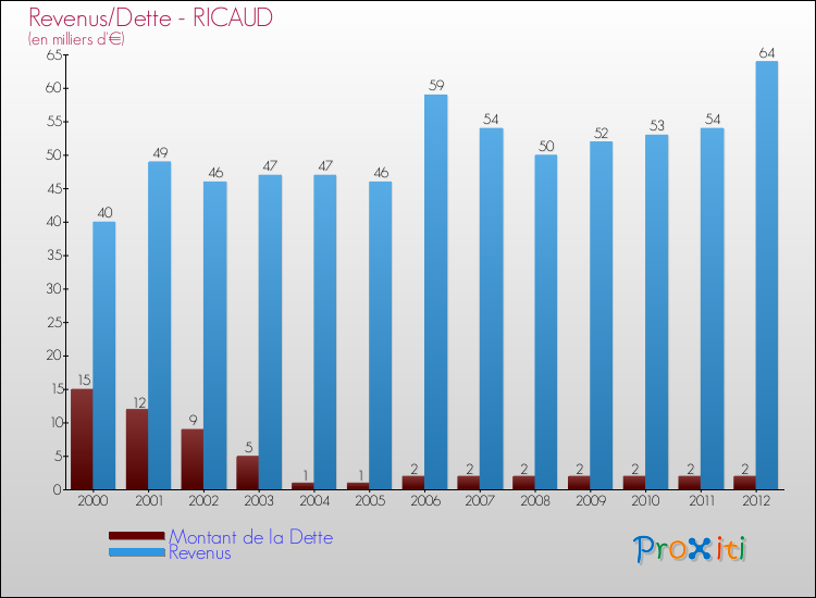 Evolution comparée de la dette et des revenus pour la commune de RICAUD de 2000 à 2012 Comparaison de la dette et des revenus pour RICAUD de 2000 à 2012