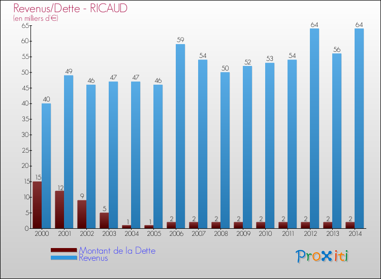 Evolution comparée de la dette et des revenus pour la commune de RICAUD de 2000 à 2014 Comparaison de la dette et des revenus pour RICAUD de 2000 à 2014