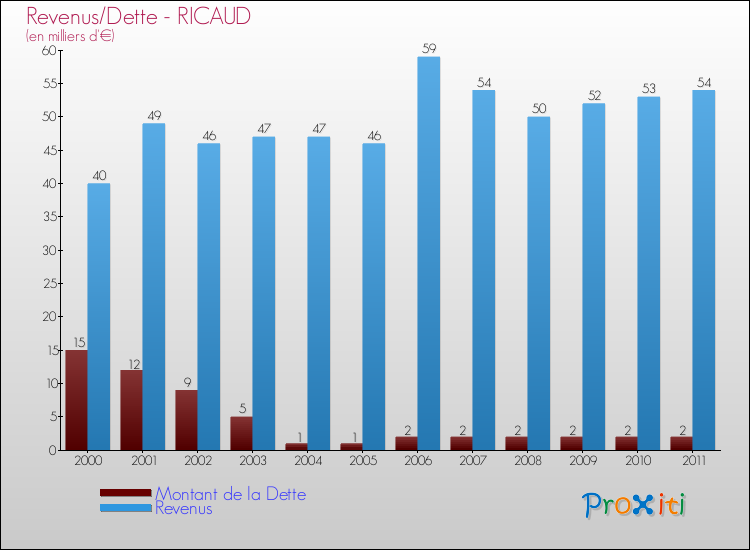 Evolution comparée de la dette et des revenus pour la commune de RICAUD de 2000 à 2011 Comparaison de la dette et des revenus pour RICAUD de 2000 à 2011