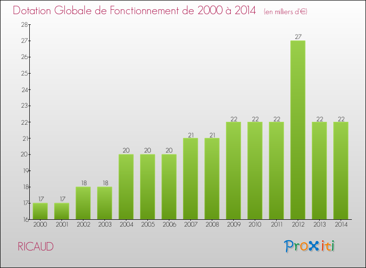 Evolution du montant de la Dotation Globale de Fonctionnement pour la commune de RICAUD de 2000 à 2014 Evolution du montant de la Dotation Globale de Fonctionnement pour RICAUD de 2000 à 2014