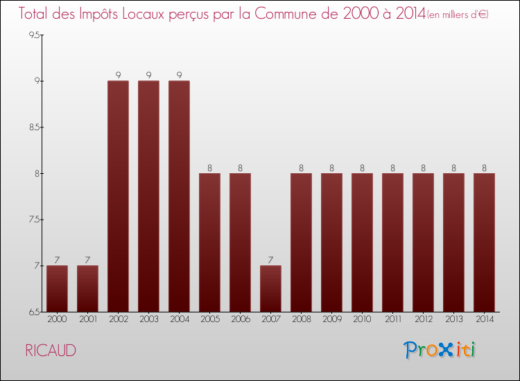 Evolution des Impôts Locaux pour la commune de RICAUD de 2000 à 2014 Evolution des Impôts Locaux pour RICAUD de 2000 à 2014